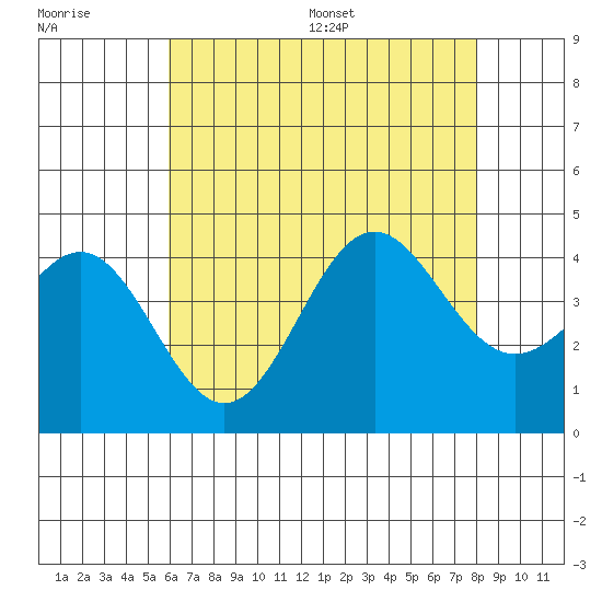 San Clemente Island tide chart for Tuesday, July 19, 2022