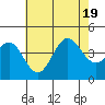 San Clemente Island tide chart for Tuesday, July 19, 2022