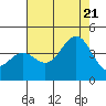 San Clemente Island tide chart for Thursday, July 21, 2022