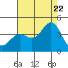 San Clemente Island tide chart for Friday, July 22, 2022