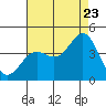 San Clemente Island tide chart for Saturday, July 23, 2022