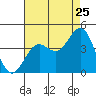 San Clemente Island tide chart for Monday, July 25, 2022