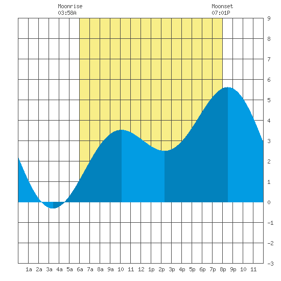 San Clemente Island tide chart for Tuesday, July 26, 2022