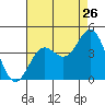 San Clemente Island tide chart for Tuesday, July 26, 2022