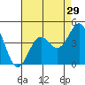 San Clemente Island tide chart for Friday, July 29, 2022