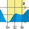 San Clemente Island tide chart for Saturday, July 2, 2022