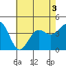 San Clemente Island tide chart for Sunday, July 3, 2022