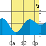 San Clemente Island tide chart for Tuesday, July 5, 2022