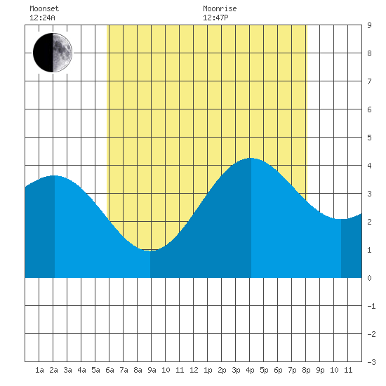 San Clemente Island tide chart for Wednesday, July 6, 2022