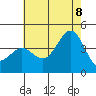 San Clemente Island tide chart for Friday, July 8, 2022