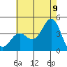 San Clemente Island tide chart for Saturday, July 9, 2022