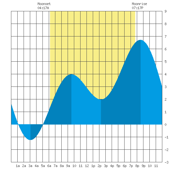 San Clemente Island tide chart for Wednesday, August 10, 2022
