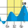 San Clemente Island tide chart for Wednesday, August 10, 2022