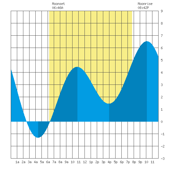 San Clemente Island tide chart for Friday, August 12, 2022