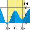 San Clemente Island tide chart for Sunday, August 14, 2022