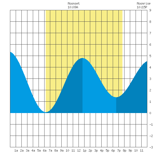 San Clemente Island tide chart for Monday, August 15, 2022