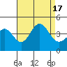 San Clemente Island tide chart for Wednesday, August 17, 2022