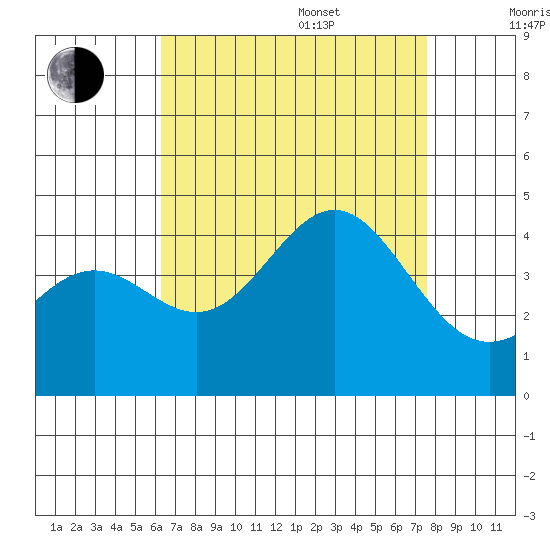 San Clemente Island tide chart for Thursday, August 18, 2022