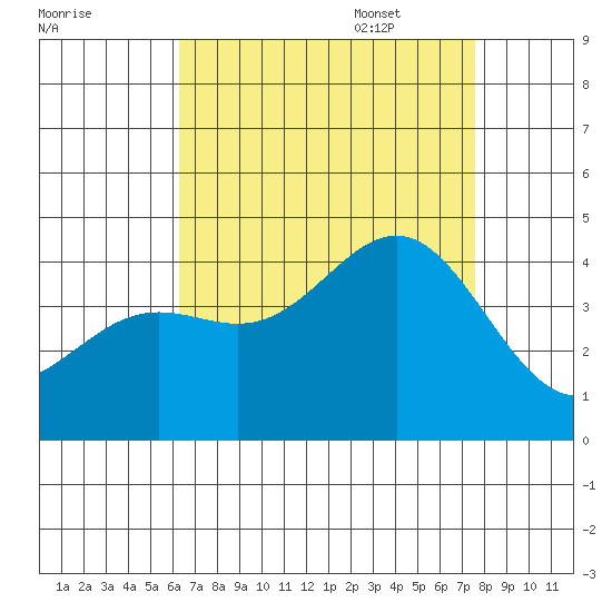 San Clemente Island tide chart for Friday, August 19, 2022