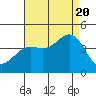 San Clemente Island tide chart for Saturday, August 20, 2022