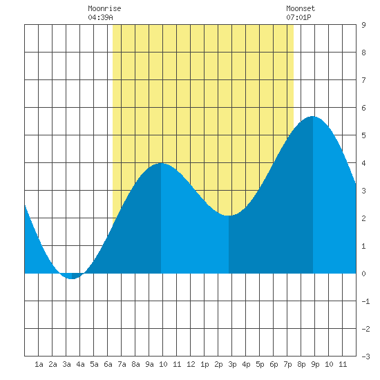 San Clemente Island tide chart for Thursday, August 25, 2022