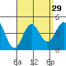 San Clemente Island tide chart for Monday, August 29, 2022