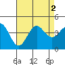 San Clemente Island tide chart for Tuesday, August 2, 2022