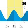 San Clemente Island tide chart for Tuesday, August 30, 2022