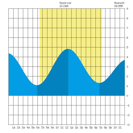 San Clemente Island tide chart for Wednesday, August 31, 2022