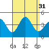 San Clemente Island tide chart for Wednesday, August 31, 2022