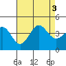 San Clemente Island tide chart for Wednesday, August 3, 2022