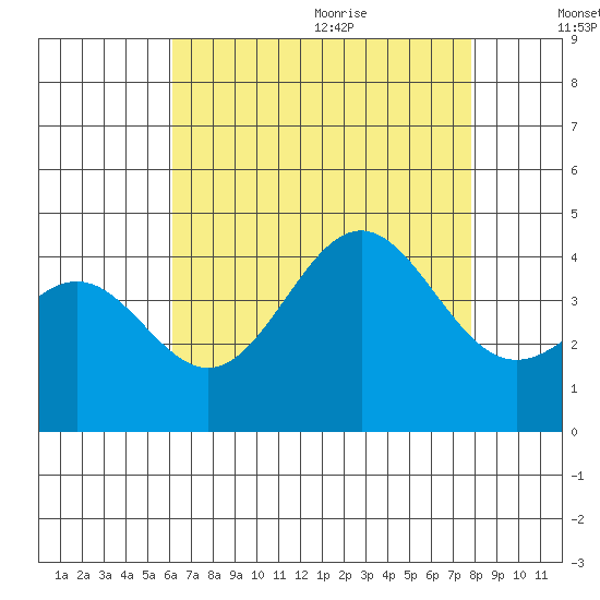 San Clemente Island tide chart for Thursday, August 4, 2022