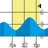 San Clemente Island tide chart for Thursday, August 4, 2022