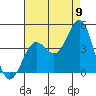 San Clemente Island tide chart for Tuesday, August 9, 2022