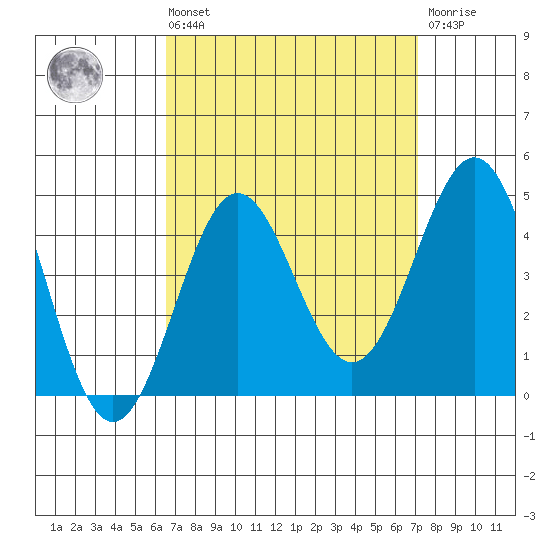 San Clemente Island tide chart for Saturday, September 10, 2022