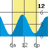 San Clemente Island tide chart for Monday, September 12, 2022