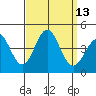San Clemente Island tide chart for Tuesday, September 13, 2022