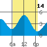 San Clemente Island tide chart for Wednesday, September 14, 2022