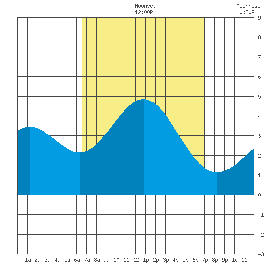 San Clemente Island tide chart for Thursday, September 15, 2022