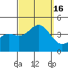 San Clemente Island tide chart for Friday, September 16, 2022