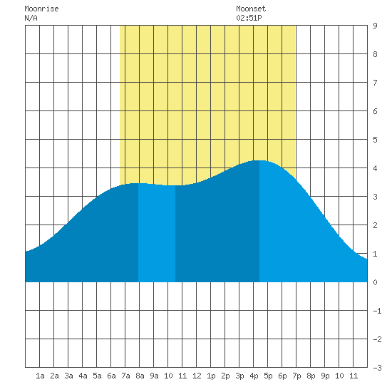 San Clemente Island tide chart for Sunday, September 18, 2022