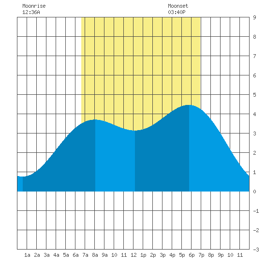 San Clemente Island tide chart for Monday, September 19, 2022