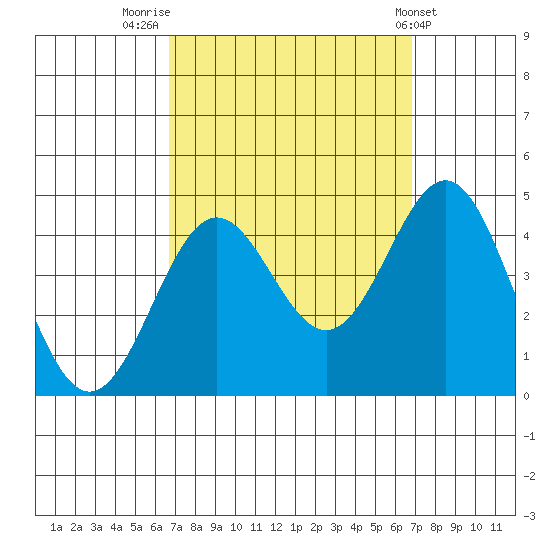 San Clemente Island tide chart for Friday, September 23, 2022