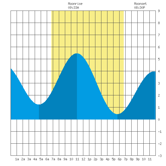 San Clemente Island tide chart for Wednesday, September 28, 2022