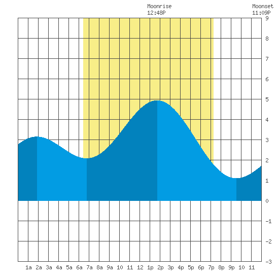 San Clemente Island tide chart for Friday, September 2, 2022
