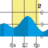 San Clemente Island tide chart for Friday, September 2, 2022
