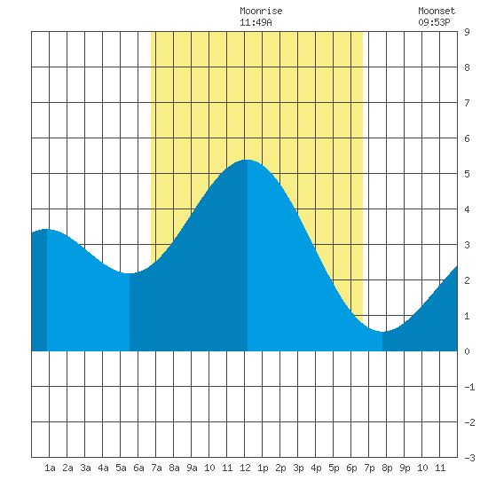 San Clemente Island tide chart for Friday, September 30, 2022
