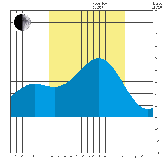 San Clemente Island tide chart for Saturday, September 3, 2022