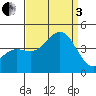 San Clemente Island tide chart for Saturday, September 3, 2022