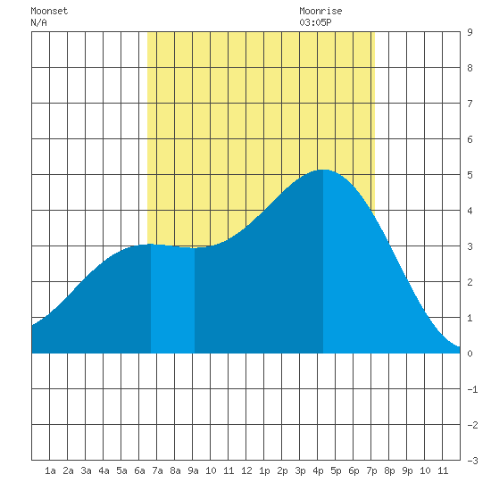 San Clemente Island tide chart for Sunday, September 4, 2022